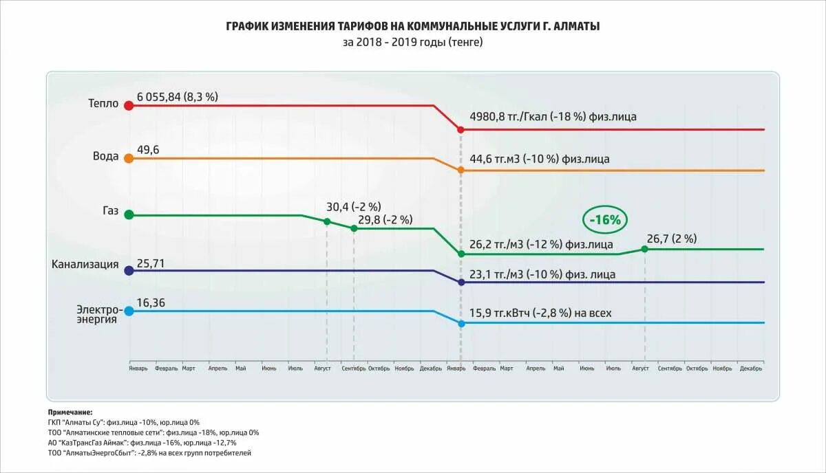 Изменение тарифов жкх