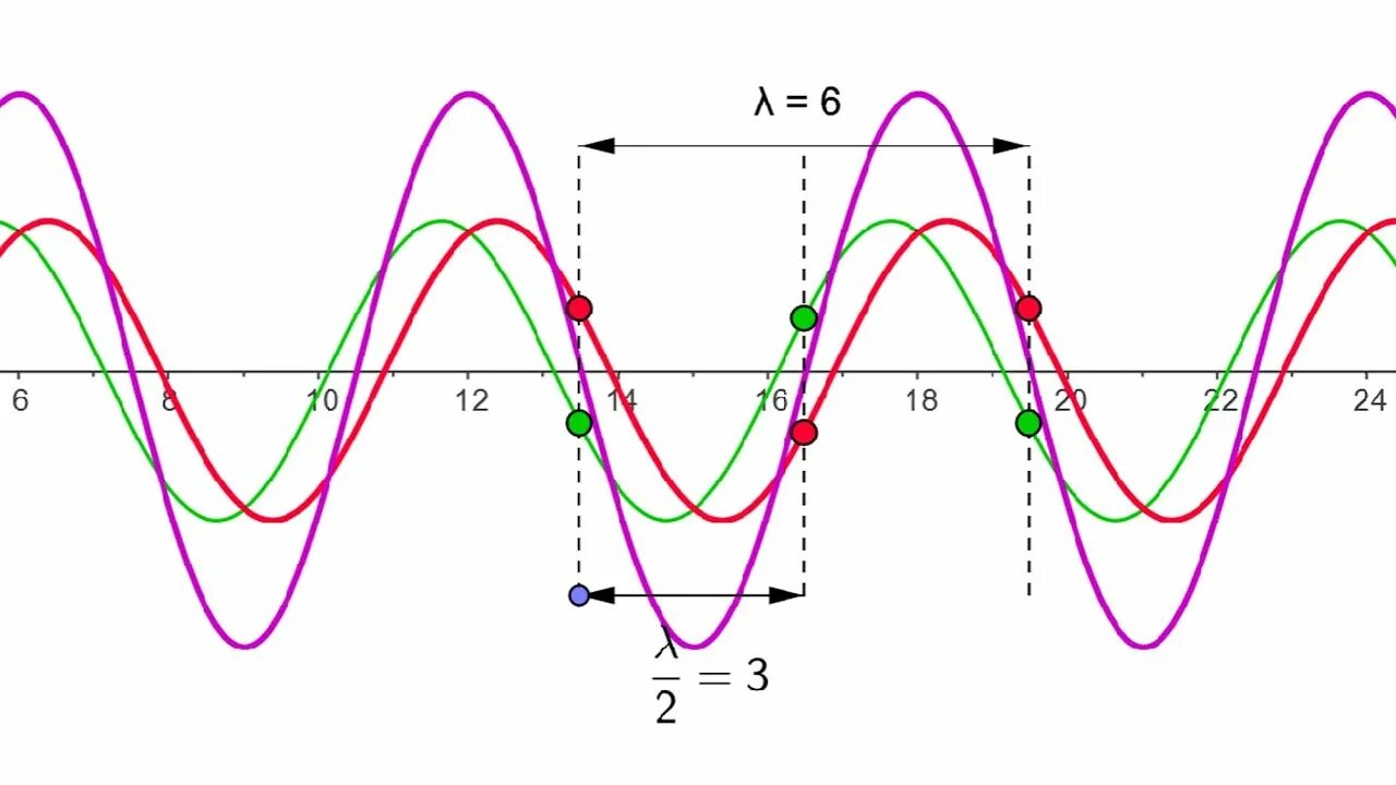 2sin x π 3. Функция 2 синус x. Синусоида 2sinx. Функция y=2sinx. Y 3sin 2x модуль.