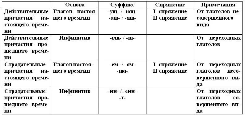 Схема образования причастий от глаголов таблица. Причастия в русском языке таблица с примерами. Суффиксы причастий таблица. Способы образования причастий и деепричастий таблица.