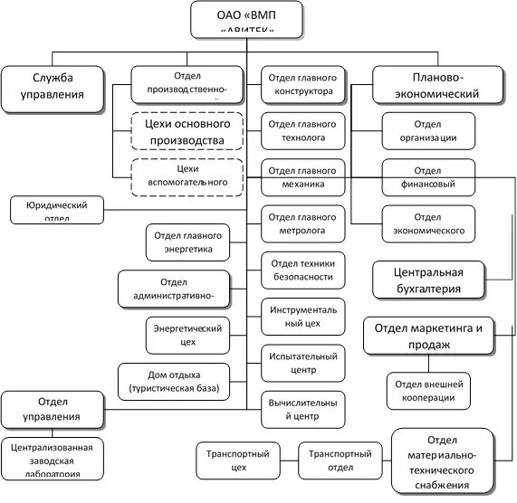 Структура управления АО ТВЗ. ТВЗ производственная структура предприятия. Структура отдела внешней кооперации. Производственно-технический отдел завода. Отдел технического оборудования