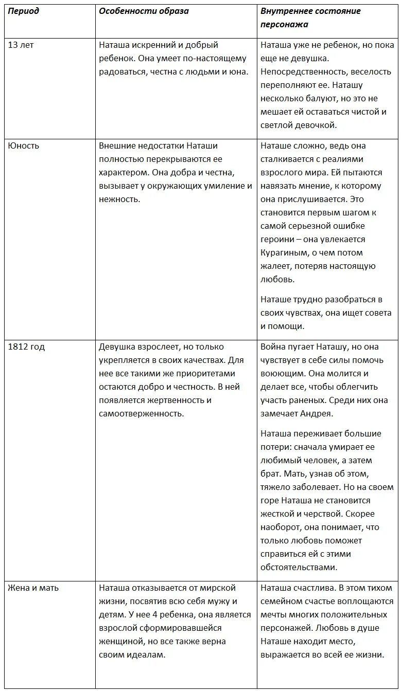 Наташа ростова и марья болконская характеристика. Характеристика Наташи ростовой. Таблица Наташа Ростова и Марья Болконская. Сравнительная таблица Наташа Ростова и Марья Болконская. Сравнительная таблица Наташа Ростова Элен Курагина Марья Болконская.