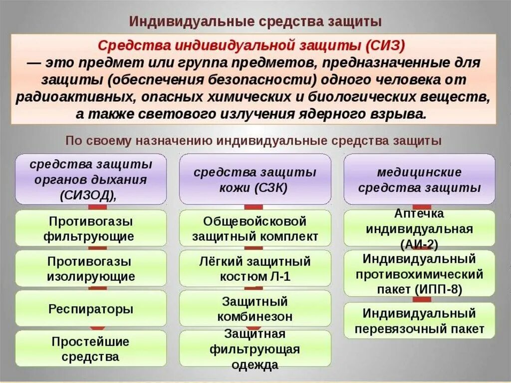 Какое определение сиз является верным тест. Перечислите группы средств индивидуальной защиты. Средства индивидуальной защиты (СИЗ) Назначение СИЗ виды СИЗ. Средства индивидуальной защиты таблица ОБЖ 10 класс. Средства индивидуальной защиты это определение.