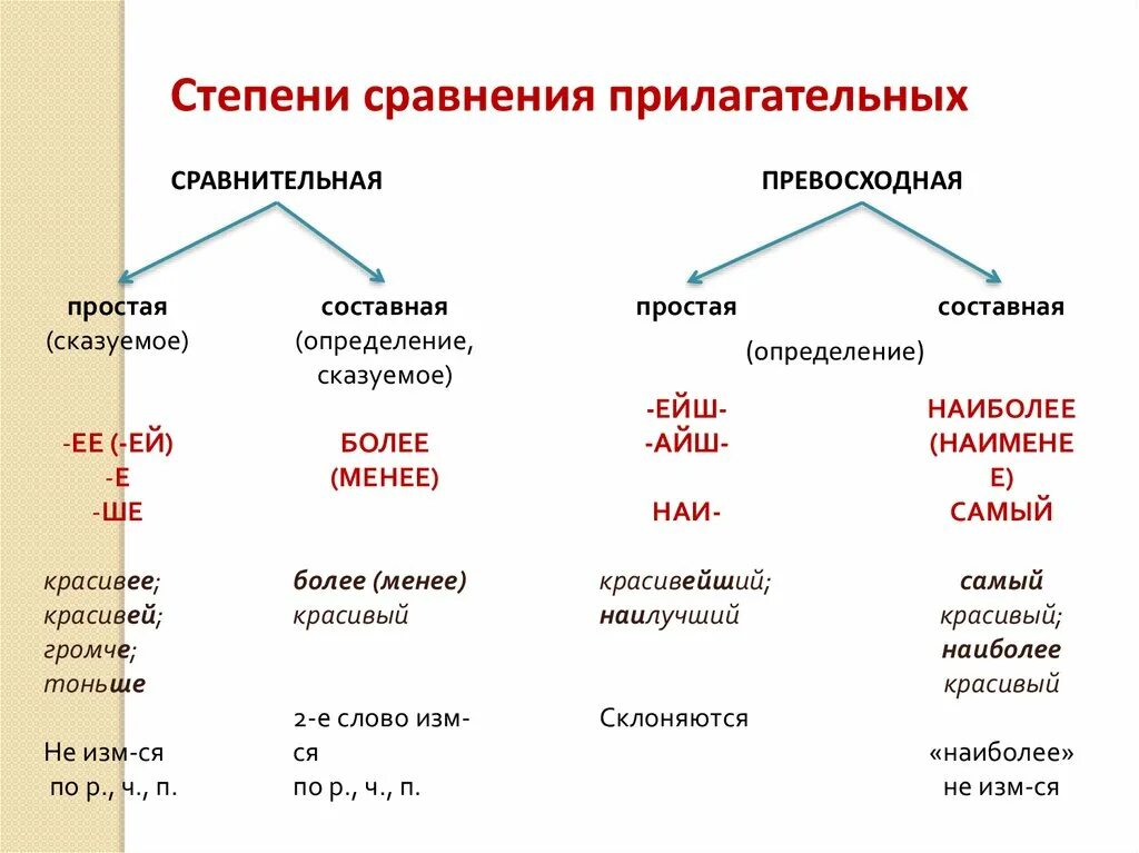 Сравнительные степени прилагательных легкий. Степень сравнения прилагательного в русском языке 6 класс. Степень сравнения имени прилагательного в русском языке. Степени сравнения прилагательных в русском языке таблица. Степени сравнения прилагательных схема.