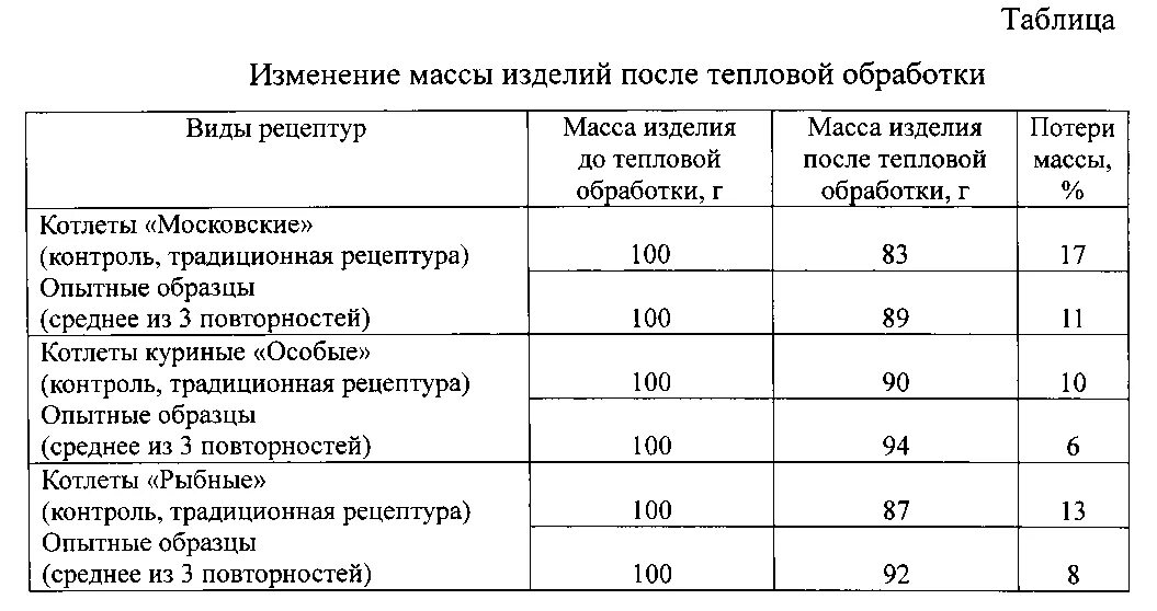 Потери куриного филе. Таблица потерь при тепловой обработке. Потери массы мяса при тепловой обработке. Потери при тепловой обработке продуктов таблица. Выход готовой продукции изделий из рубленых полуфабрикатов.