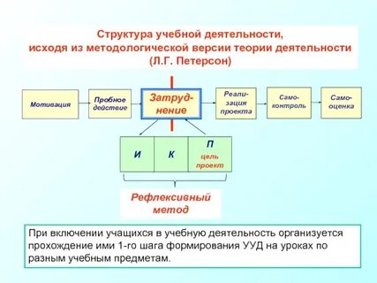 Элементы структуры учебной деятельности