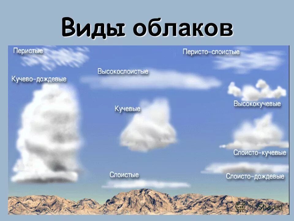 Рисунки разных видов облаков. Виды облаков. Типы облаков. Форма облаков и их названия. Перисто кучевые облака высота.