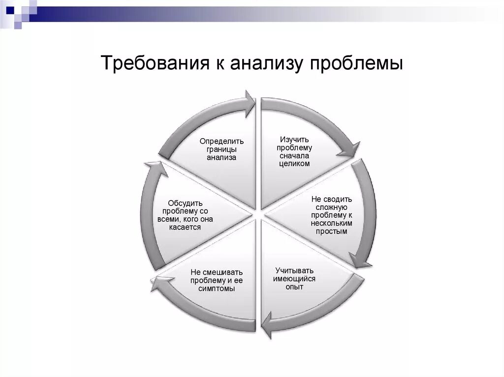 Методология анализа проблем. Анализ проблемы. Схема анализа проблемы. Исследование и анализ проблемы. Анализ проблематики.