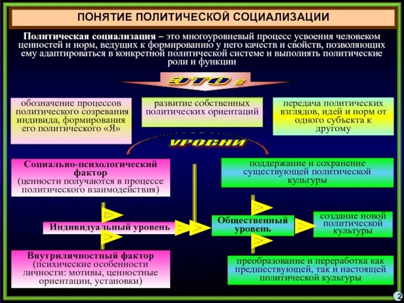 Политическая культура общества и личности политический процесс. Концепции политической социализации. Процесс политической социализации. Концепции в политологии. Что такое политическая социализация кратко.