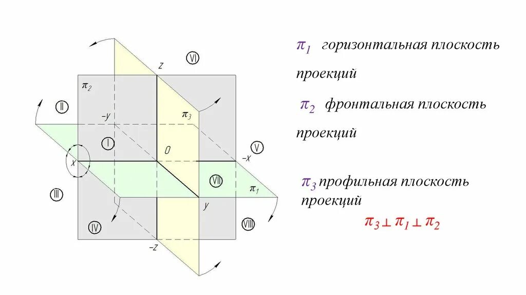 Плоскость проекции на которой получаем вид спереди. Профильная, горизонтальная фронтальная проецирующая. Ортогональная система трех плоскостей проекций. Профильная плоскость проекций п0. Горизонтальная плоскость проекции.