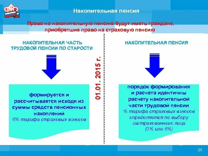 Разница страховой и накопительной пенсии. Накопительная часть трудовой пенсии по старости. Страховая и накопительная часть пенсии что это такое. Формирование накопительной пенсии. Порядок формирования страховой и накопительной части пенсии.