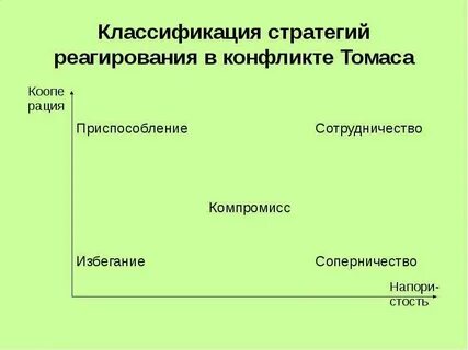 Тест томаса стратегии