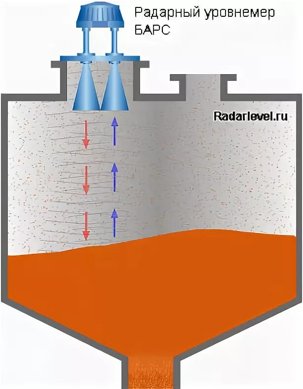 бесконтактные радарные уровнемеры принцип действия. радарный уровнемер схема. рефлекс радарный уровнемер принцип действия. уровнемер радарный волноводный для измерения уровня. радарный уровнемер принцип.