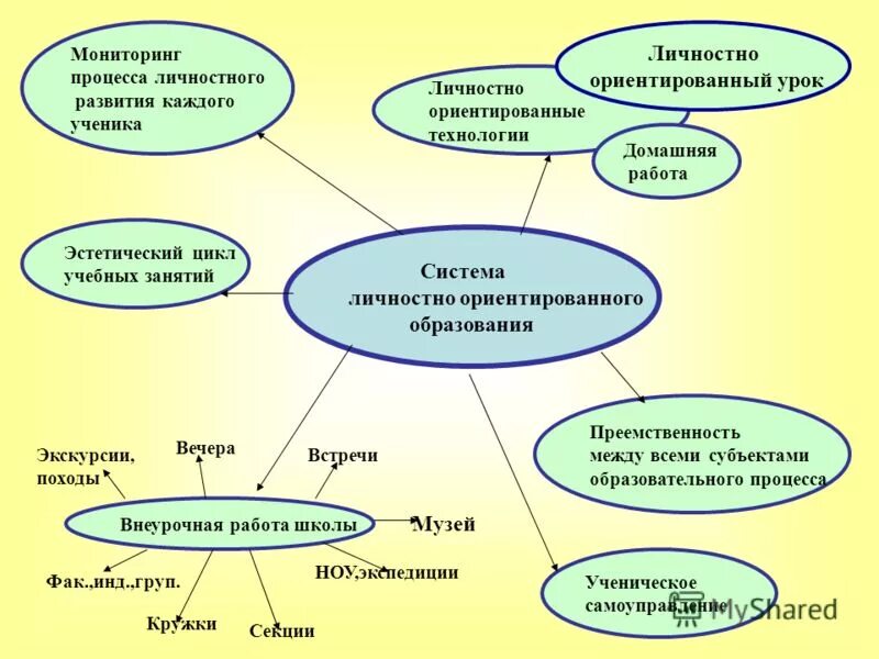 Цикл учебных занятий. Цикл образовательного процесса. Эстетический цикл. Эстетический цикл в школе. Образовательные циклы в школе.