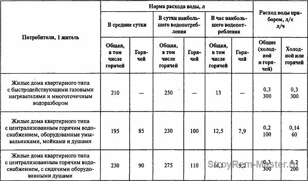 Нормы расхода воды в москве. Норматив потребления воды. Норма расхода воды на 1 человека в сутки. Нормативы потребления в человека в общежитиях.