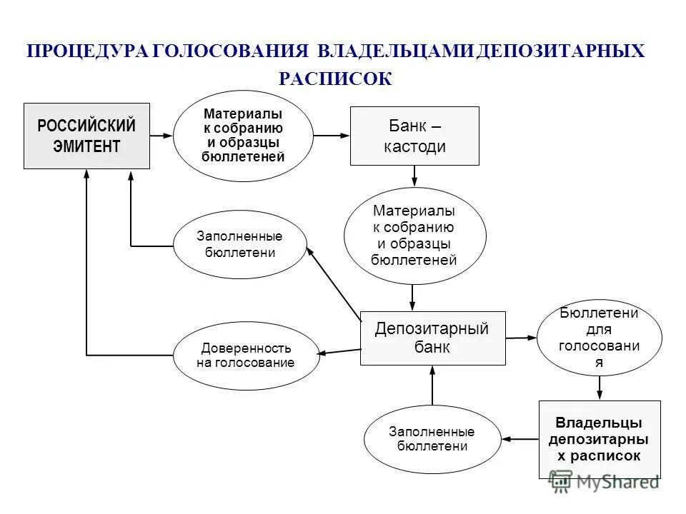 Глобальные депозитарные расписки. Депозитарные расписки схема. Схема размещения депозитарных расписок. Эмитент депозитарных расписок. Механизм депозитарных расписок\.