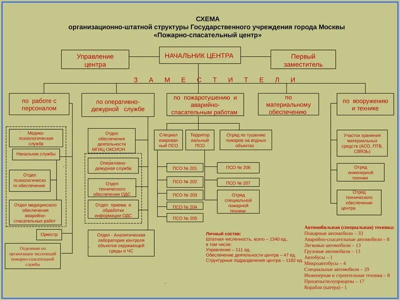 Взаимодействие подразделений в организации. Организационная структура управления мчс. Управление спасательными подразделениями. Организационная структура мчс россии мчс. Организационная структура аварийно спасательной службы.