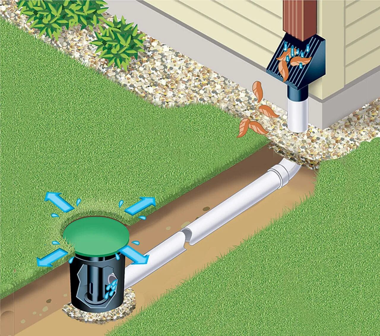 Водоотведение системы поверхностного водоотведения. Система дренажа на участке. Дренажная система ливневой канализации. Дренаж, поверхностный водоотвод. Дренажная система водоотведения грунтовых вод.