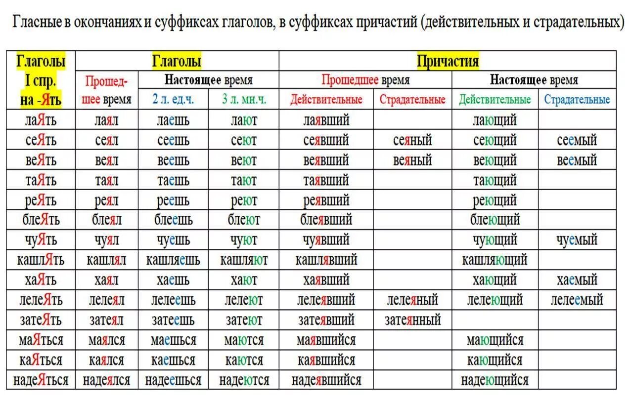 Сею какое окончание. Глаголы на ять. Глаголы на ять список. Спряжение. Проспрягать глаголы на ять.