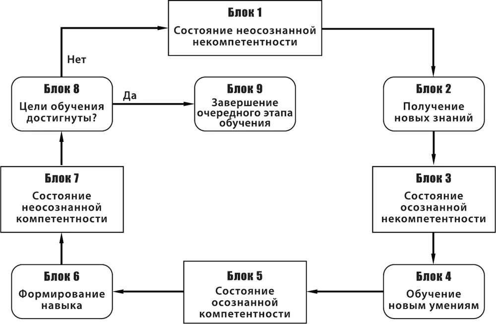 Осознанная и неосознанная компетентность. Некомпетентность схема. Неосознанная некомпетентность. Осознанная компетентность неосознанная компетентность. Проявить некомпетентность