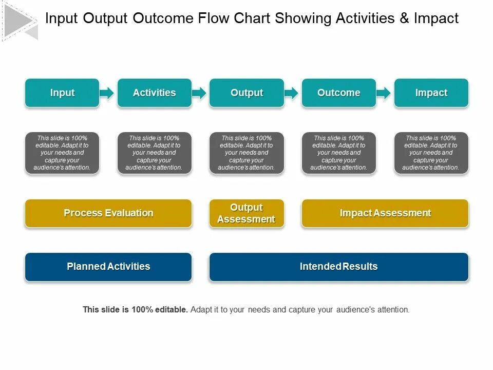 Name inputs outputs. Output outcome. Outcome output Impact. Показатели Impact, outcomes. Outputs - outcomes - Impact русский.