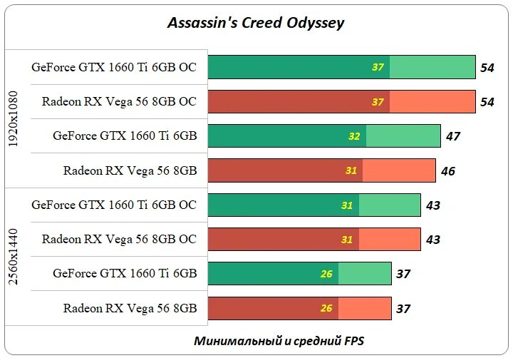 GTX 1660 или GTX 1660ti. Rx5700 или 1660ti. GTX 1660 ti график производительности. NVIDIA GEFORCE GTX 1070 vs 1660 super. Geforce gtx 1660 vs 1660 super