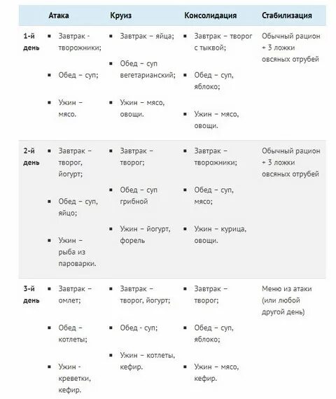 Диета Дюкана меню атака 1 этап. Дюкан диета атака меню на 7 дней. Меню диета Дюкана атака на 7. Белковая диета Дюкана 1 этап.