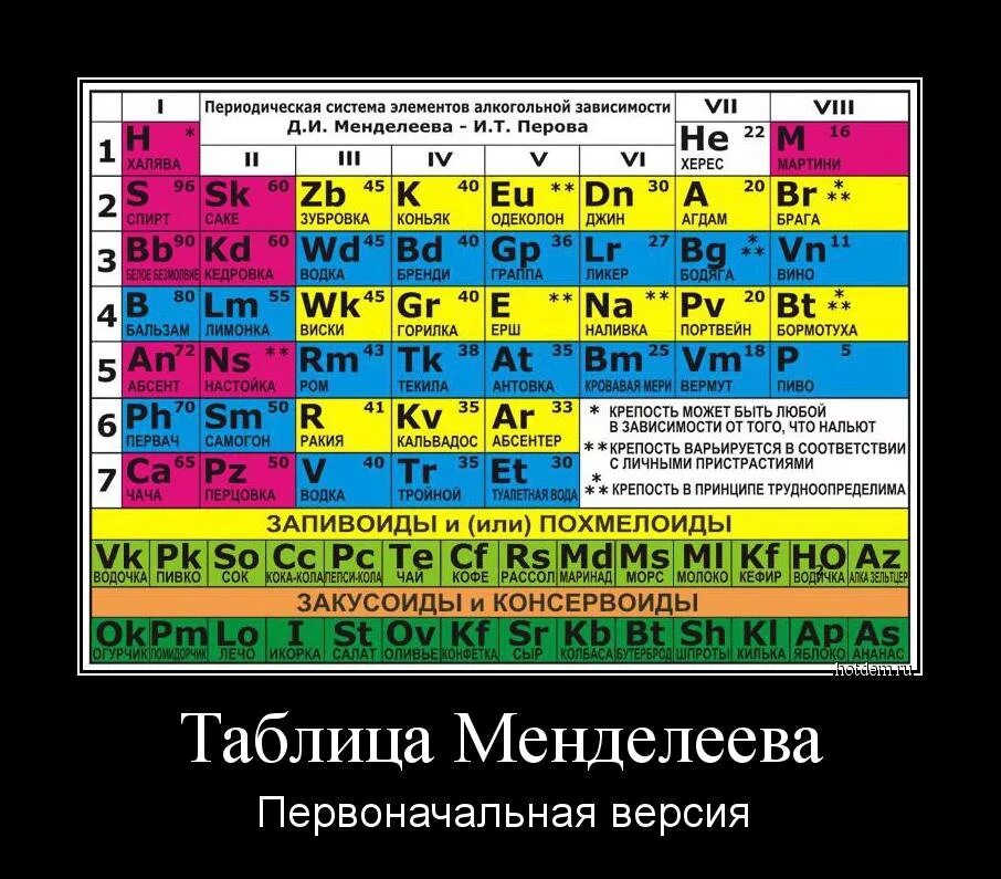 Таблица Менделеева. Смешная таблица Менделеева. Приколы с таблицей Менделеева. Мемы с таблицей Менделеева. Можно любые в зависимости