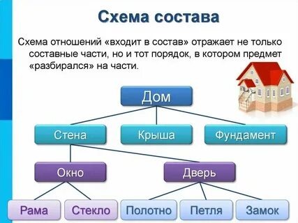Схема состава систем