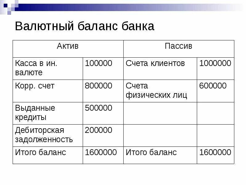 Валютный баланс. Валюта баланса банка. Валютный баланс в балансе. Валютный счет.