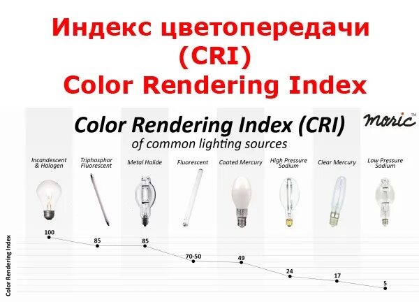 Cri светодиодных ламп. Cri в светильниках. Cri>80 цветопередача. Cri светодиодных ламп. Лампа светодиодная с индексом цветопередачи ra > 90.