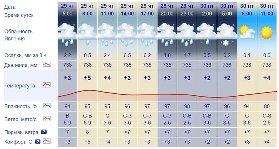 Саратов погода на март месяц 2024 года. Осадки в сентябре 2022 года в России. Календарь погоды за сентябрь 2022. Прогноз на март. Прогноз погоды.