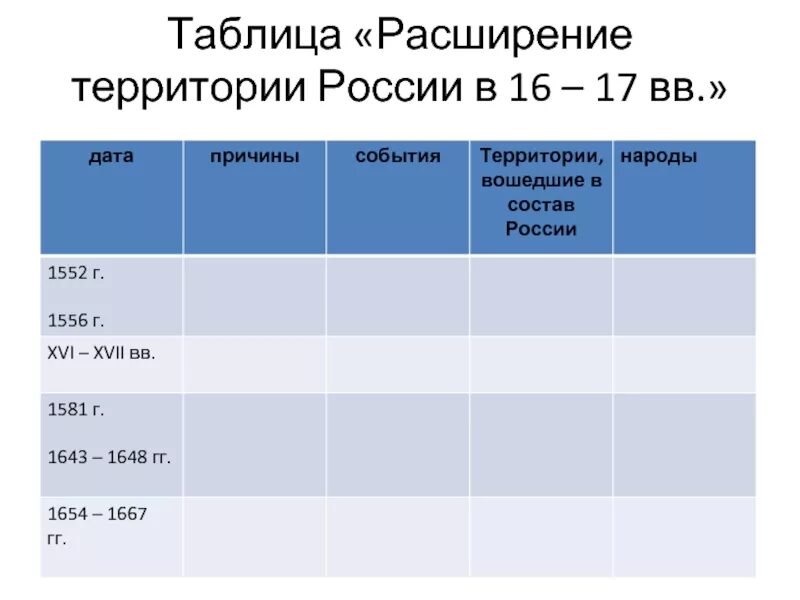 Страна изменения 8. Расширение территории России в 16 17 ВВ таблица. Расширение территории российского государства в 16 17 веке таблица. Расширение территории России таблица. Таблица расширение территории России в 16-17.