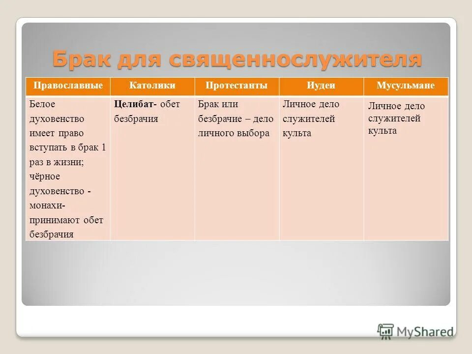 Дали обет безбрачия. Целибат для мужчин в православии. Безбрачие в православии. Обет безбрачия православной церкви. Целибат в православии и католичестве.