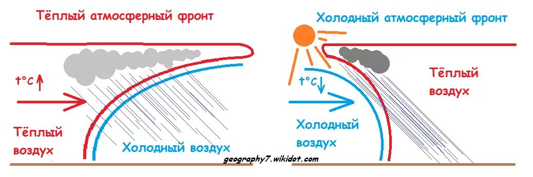 Что бывает теплым 1. Холодный и теплый атмосферный фронт схема. Теплый атмосферный фронт и холодный атмосферный фронт. Теплый атмосферный фронт схема. Схема теплого и холодного атмосферного фронта.