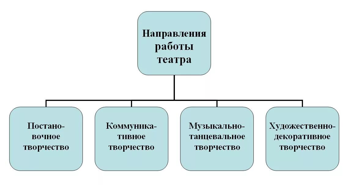Формы и методы театрализации. План театрального детского кружка. Направление деятельности театральной студии -. Театрализованная деятельность дошкольников. Направления в театре.