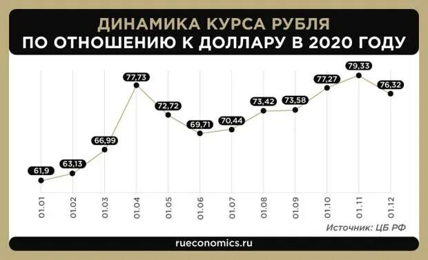 Девальвация рубля в россии в 2024. Девальвация 2021. Девальвация рубля с 1917 года. Девальвация валют в мире в 2020. Девальвация рубля в 2022 году в России прогноз.