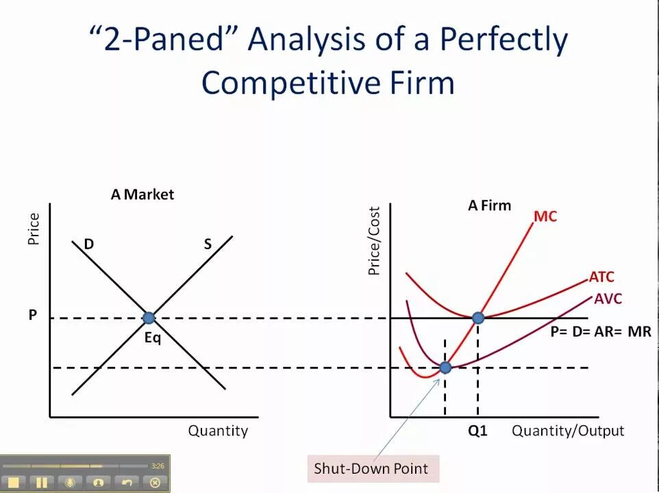 Perfectly competitive firm. Perfect Competition graph. Perfectly competitive Market graph. Competitive Markets graph. Firms market