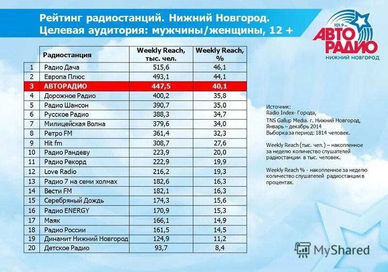 фм станции нижний новгород. радио искатель частота вещания. частоты фм радиостанций в москве 2021 список. список фм радиостанций москвы с частотами. радио в москве список частот.