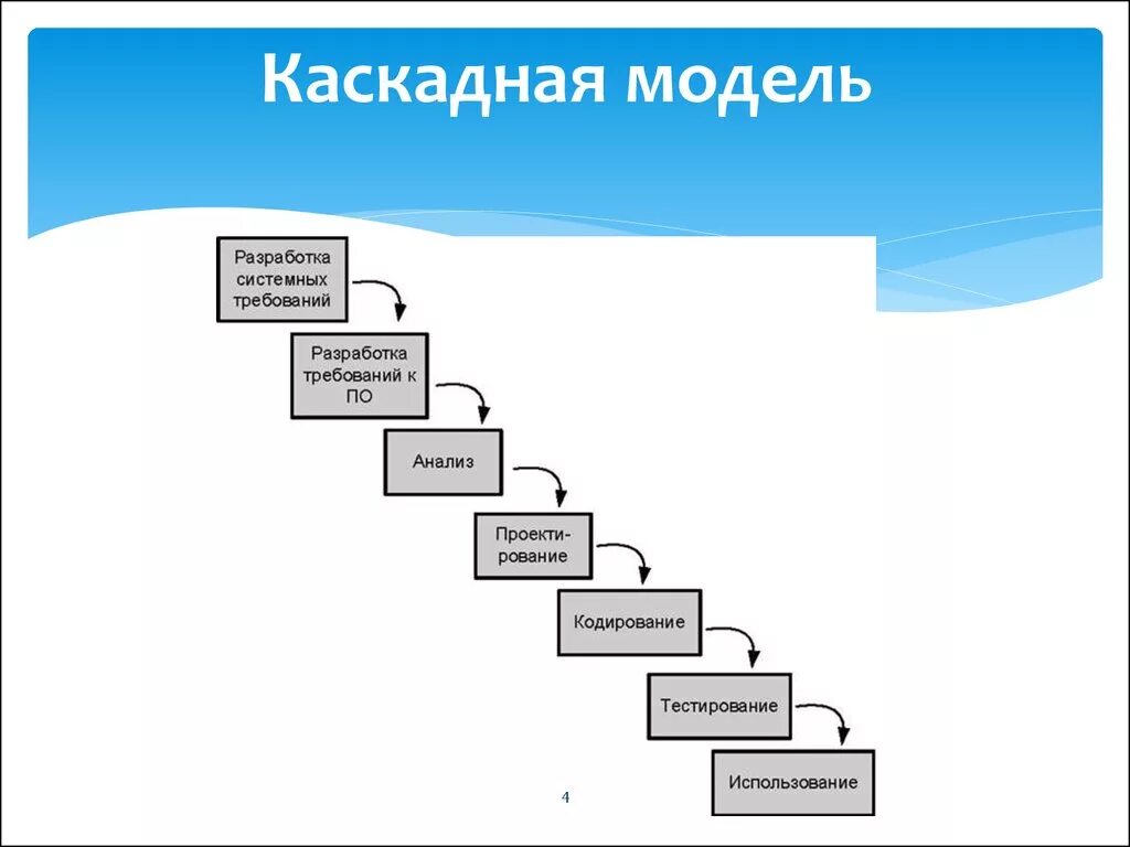 Модель программного продукта. Каскадная модель разработки программного обеспечения. Каскадная модель ЖЦ ИС. Каскадная Водопадная модель разработки по. Водопадная модель управления проектами.