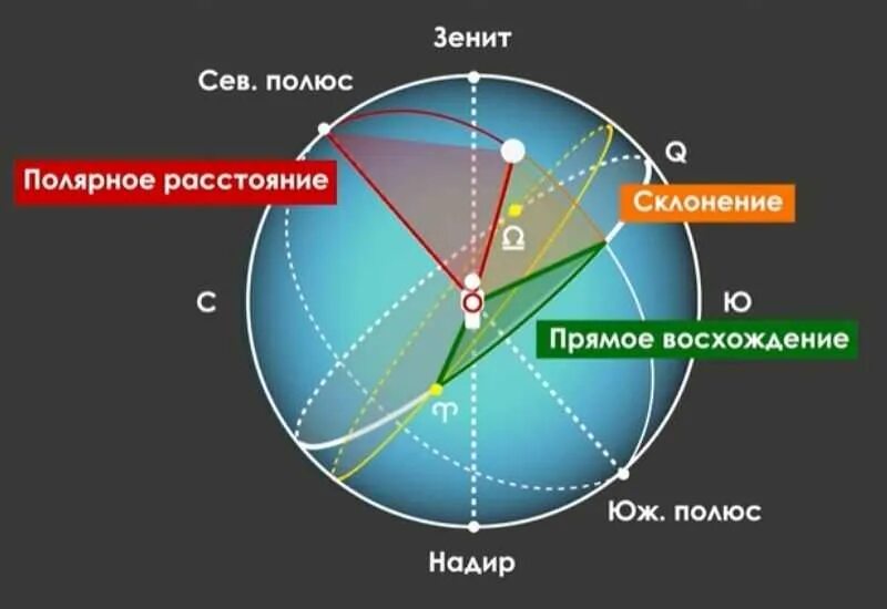 Склонение и прямое восхождение звезд. Прямое восхождение солнца. прямое восхождение и склонение в астрономии. движение солнца и планет по небесной сфере. движение луны по небесной сфере.