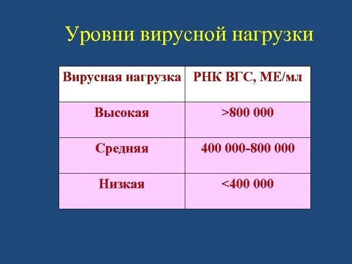 Копии вич. Вирусная нагрузка при ВИЧ показатели. Вирусная нагрузка показатели норма. ВИЧ вирусная нагрузка норма. ВИЧ вирусная нагрузка норма таблица показатели.