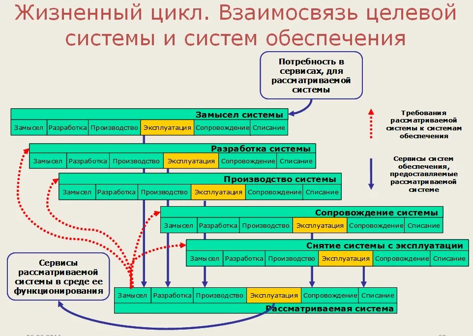 Организация ее жизненный цикл. Этапы жизненного цикла оборудования. Стадии жизненного цикла оборудования. Жизненный цикл техники. Жизненный цикл процесса.