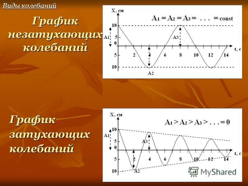Затухающие электромагнитные колебания