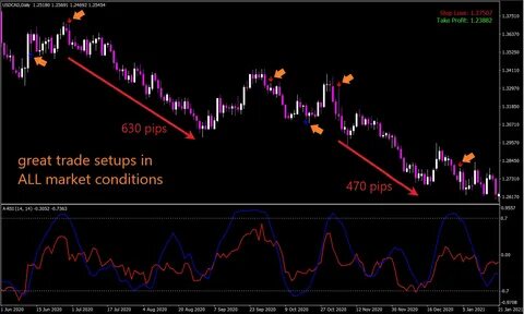 Replace the regular RSI with A-RSI today, so you can get: MORE winning trad...