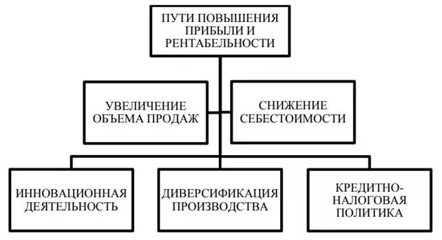 Направления повышения доходов. Пути повышения прибыли и рентабельности предприятия. Пути увеличения прибыли и рентабельности. Пути увеличения рентабельности предприятия. Способы повышения рентабельности предприятия.