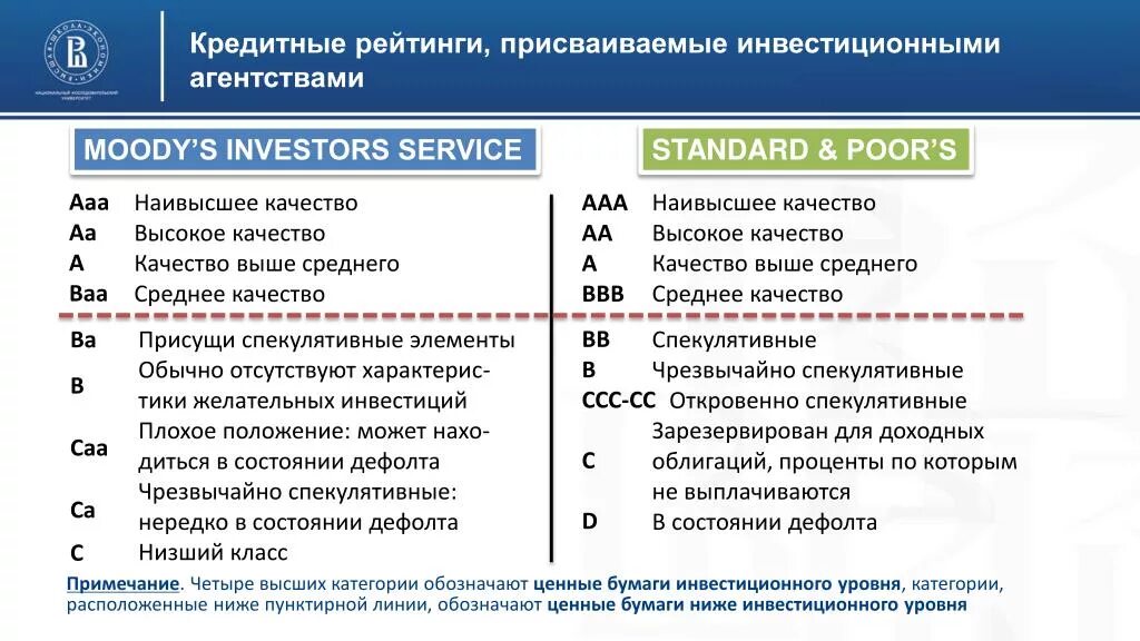 Рейтинги кредитных агентств. Неинвестиционный кредитный рейтинг. Кредитный рейтинг облигаций это. Кредитное качество облигаций.