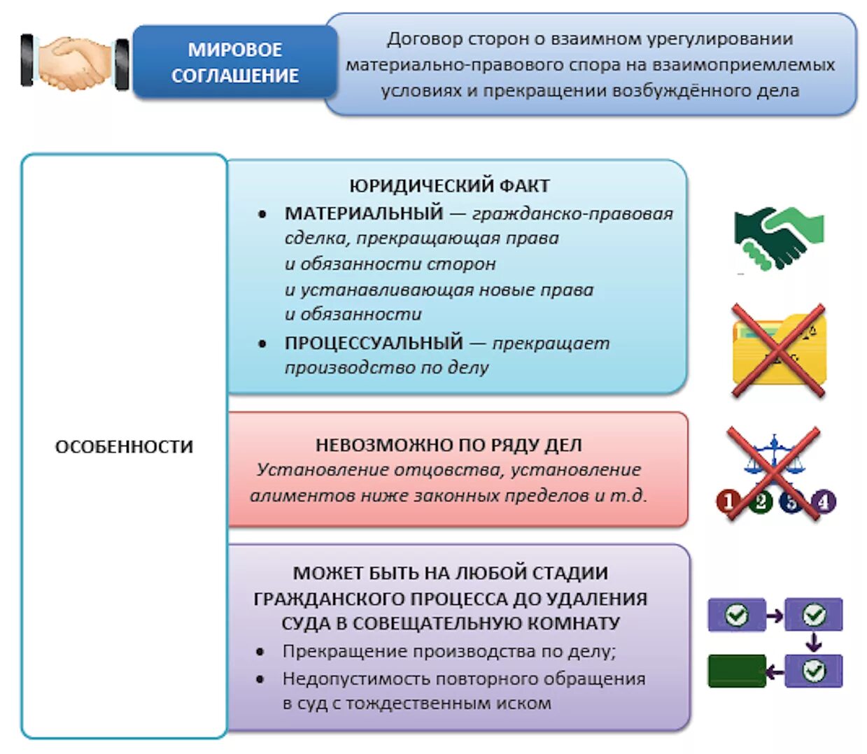 Мировое соглашение в гражданском процессе схема. Процедура заключения мирового соглашения. Процедуры банкротства мировое соглашение. Порядок заключения мирового соглашения в гражданском процессе.