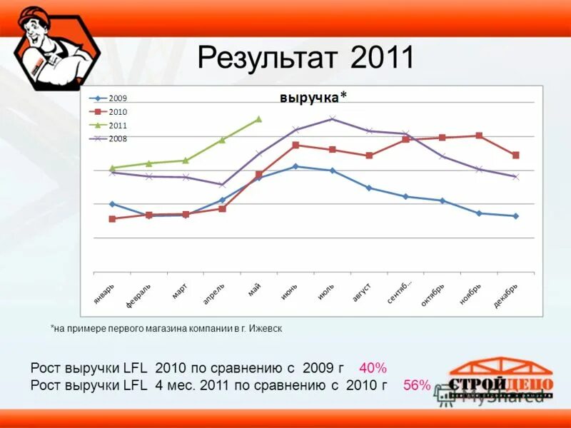 По сравнению с 2010 г