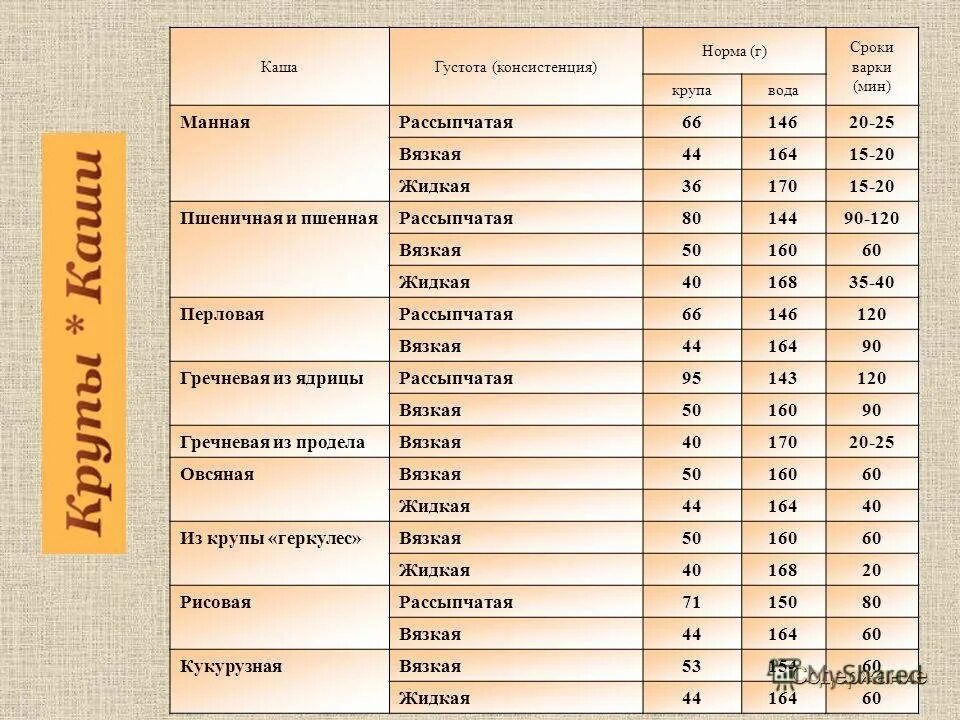 Сколько каши в стакане. Пропорции круп и воды для каши. Соотношение круп и жидкости при приготовлении каш. Таблица соотношения круп и воды для варки каши. Пропорции круп и жидкости для приготовления каш.