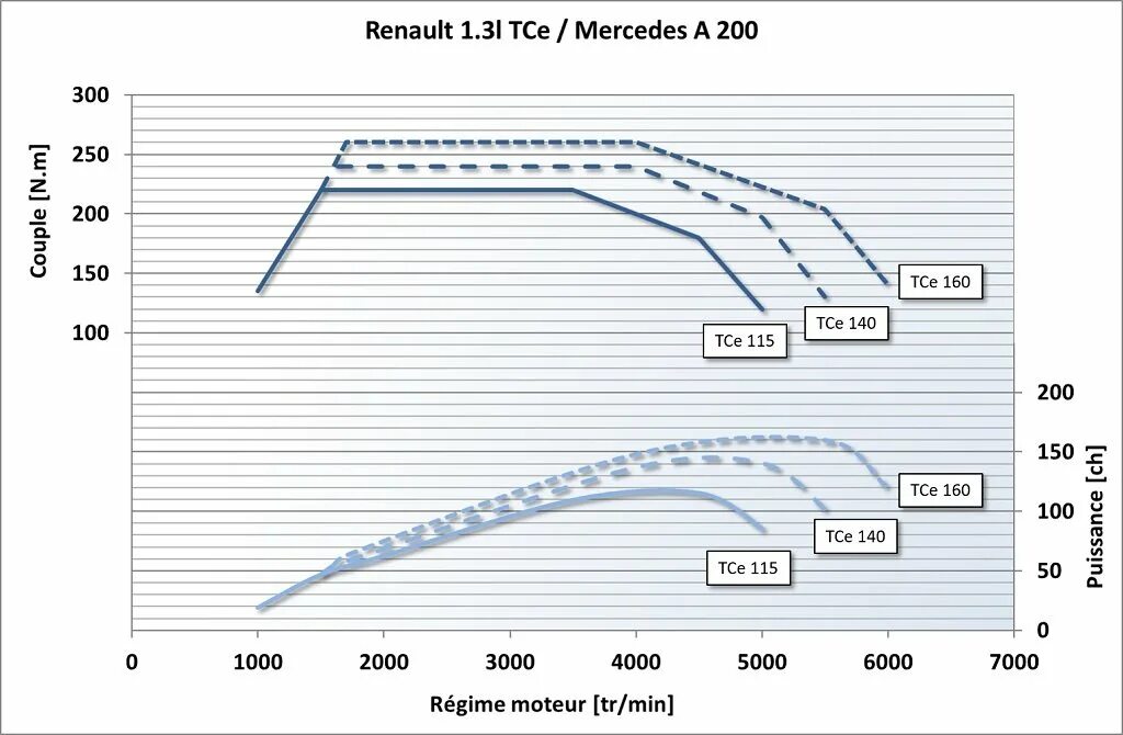 Renault 1.3 tce. График мощности 1.3 TCE. Кривая мощности TCE. TCE график. TCE 150 двигатель характеристики.